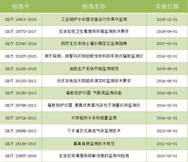 深圳环境监测